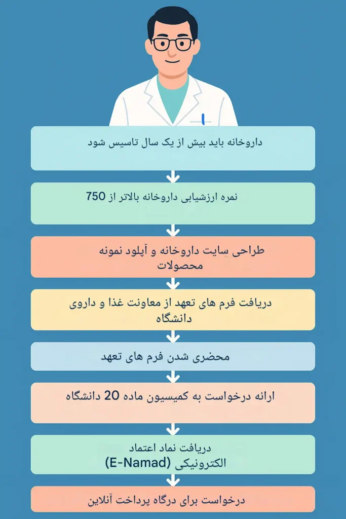 مراحل دریافت مجوز اینترنتی داروخانه 